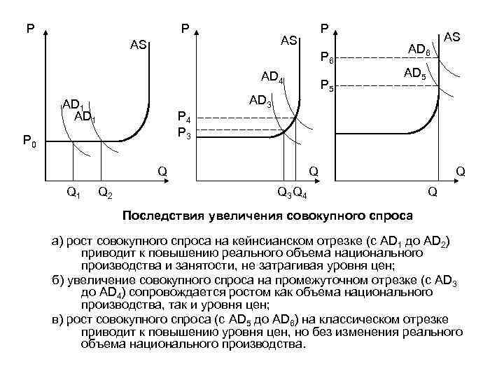 Увеличение последствий. Кейнсианский участок Кривой совокупного спроса. Изменение Кривой совокупного спроса и предложения. Увеличение совокупного спроса вызывается. Кейнсианский отрезок на Кривой совокупного спроса.