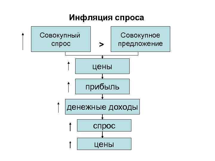 Инфляция спроса Совокупный спрос > Совокупное предложение цены прибыль денежные доходы спрос цены 