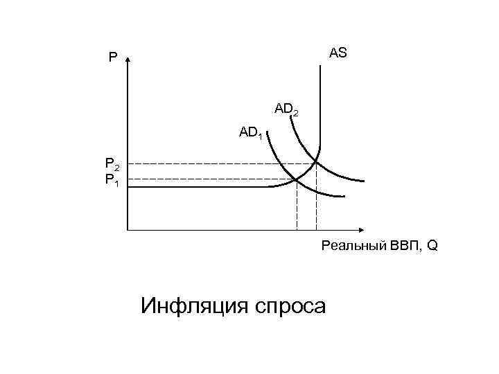 AS Р AD 2 AD 1 Р 2 Р 1 Реальный ВВП, Q Инфляция