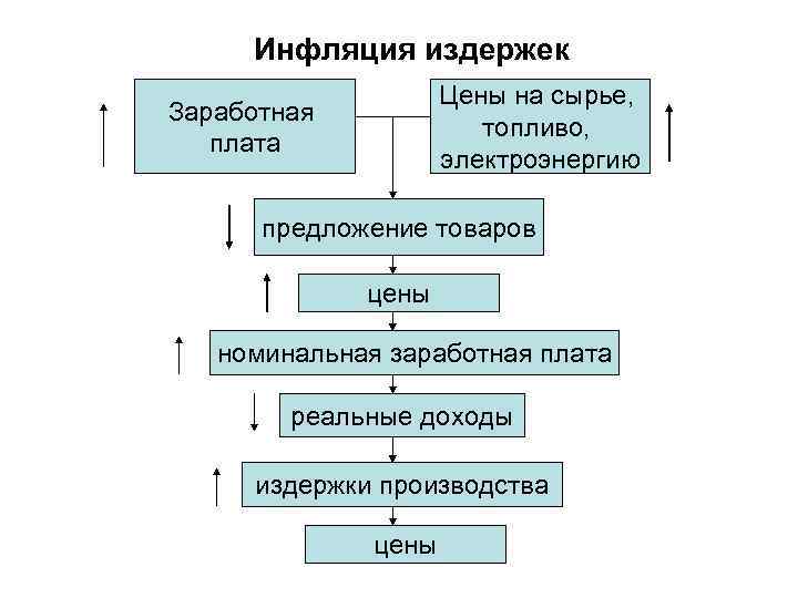 Инфляция издержек Цены на сырье, топливо, электроэнергию Заработная плата предложение товаров цены номинальная заработная