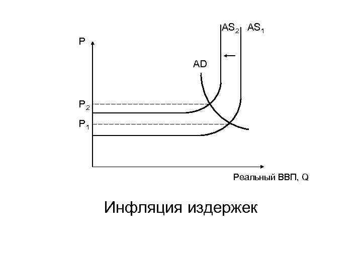 AS 2 AS 1 Р AD Р 2 Р 1 Реальный ВВП, Q Инфляция