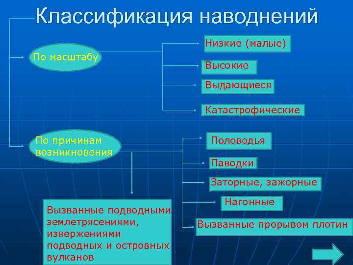 Классификация наводнений Низкие (малые) По масштабу Высокие Выдающиеся Катастрофические По причинам возникновения Половодья Паводки