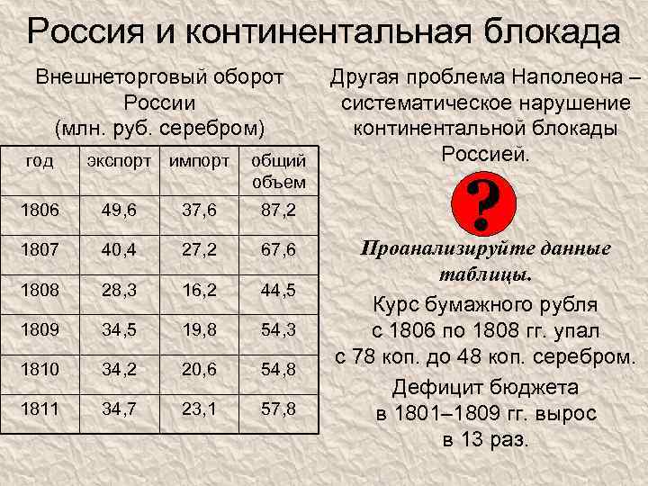 Россия и континентальная блокада Внешнеторговый оборот России (млн. руб. серебром) год экспорт импорт общий