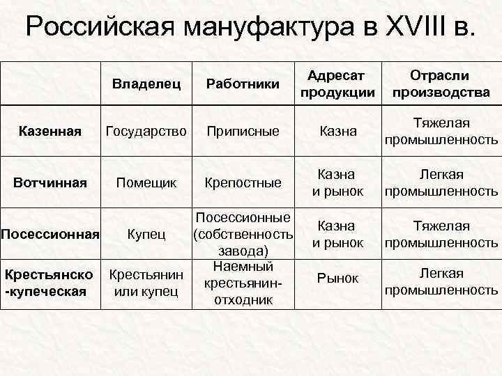 Российская мануфактура в XVIII в. Владелец Работники Адресат продукции Отрасли производства Казенная Государство Приписные