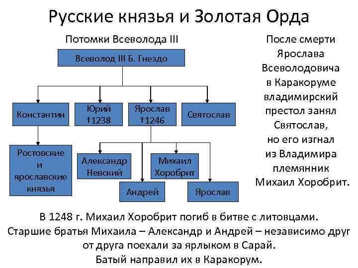 Русские князья и Золотая Орда Потомки Всеволода III Всеволод III Б. Гнездо Константин Ростовские