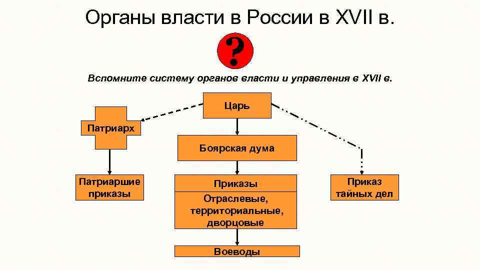 Органы власти в России в XVII в. ? Вспомните систему органов власти и управления