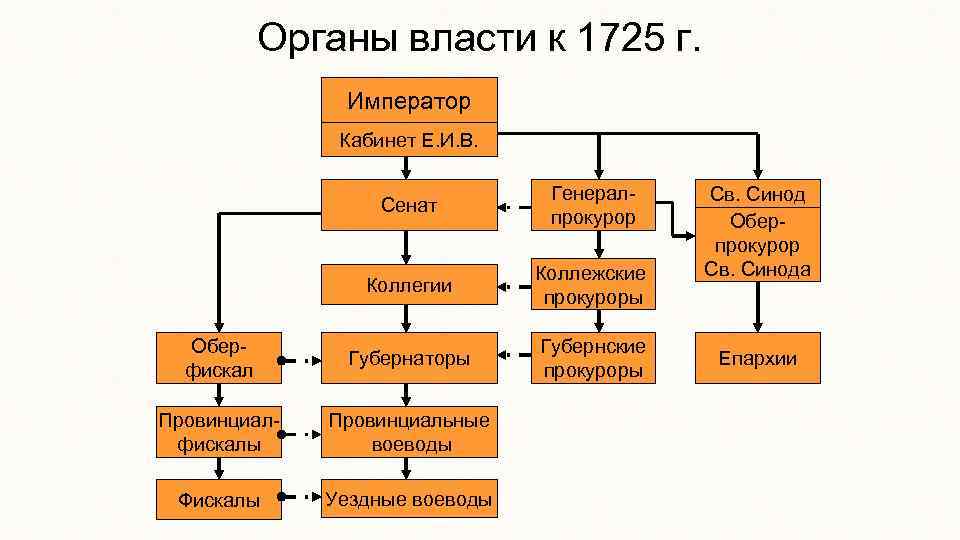 Органы власти к 1725 г. Император Кабинет Е. И. В. Сенат Генералпрокурор Коллегии Коллежские