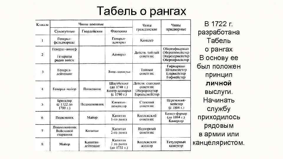 Табель о рангах В 1722 г. разработана Табель о рангах В основу ее был