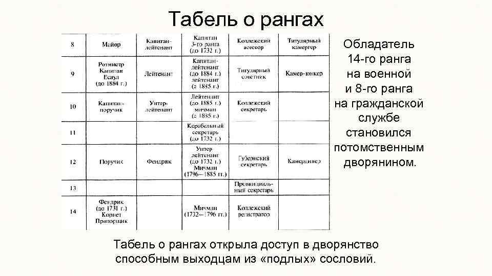 Табель о рангах Обладатель 14 -го ранга на военной и 8 -го ранга на