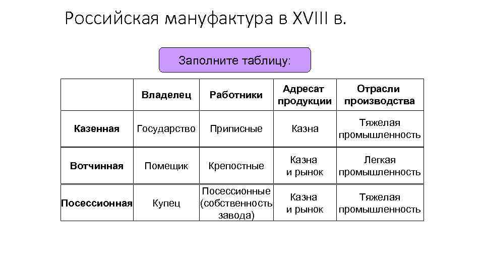 Российская мануфактура в XVIII в. Заполните таблицу: Владелец Работники Адресат продукции Отрасли производства Казенная