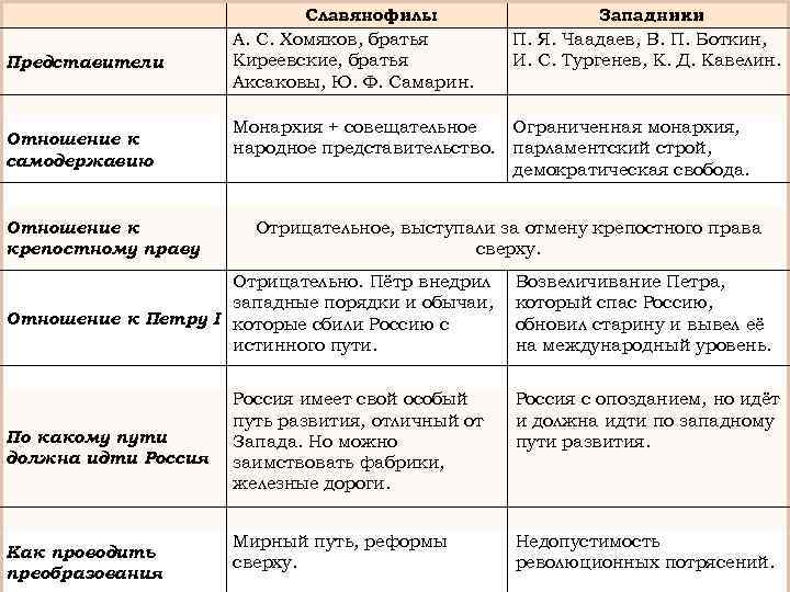 Взгляды западников на государственную власть самодержавие. Отношение славянофилов к самодержавию. Представители отношение к самодержавию. Представители западников и славянофилов таблица. Отношение к самодержавию западников и славянофилов таблица.