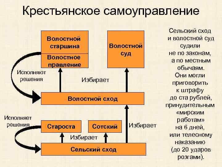 Крестьянское самоуправление Волостной старшина Волостной суд Волостное правление Исполняют решения Избирает Волостной сход Исполняет