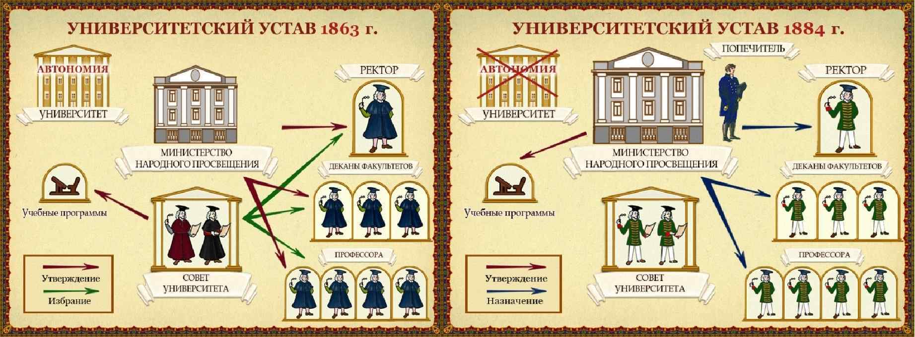 Проект преобразования университетов 1861