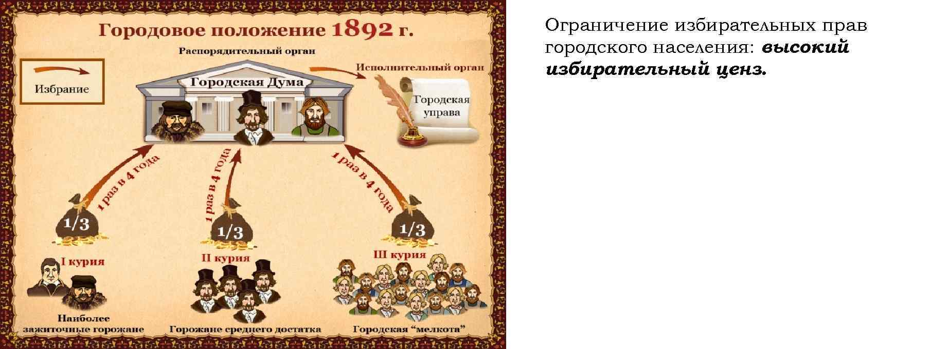 Введение городового положения. Городовое положение. Городское положение 1892. Принятие нового городового положения 1892. Городовое положение 1892 г кратко.