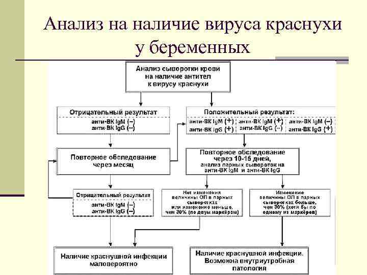 Анализ на наличие вируса краснухи у беременных 