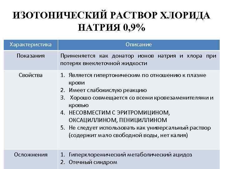 ИЗОТОНИЧЕСКИЙ РАСТВОР ХЛОРИДА НАТРИЯ 0, 9% Характеристика Описание Показания Применяется как донатор ионов натрия