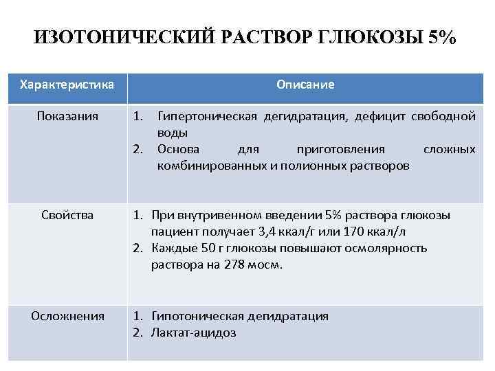 ИЗОТОНИЧЕСКИЙ РАСТВОР ГЛЮКОЗЫ 5% Характеристика Описание Показания 1. Гипертоническая дегидратация, дефицит свободной воды 2.