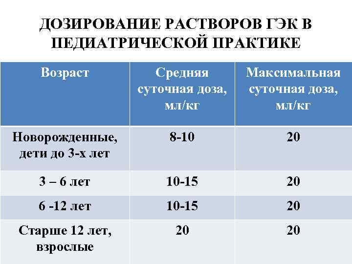 ДОЗИРОВАНИЕ РАСТВОРОВ ГЭК В ПЕДИАТРИЧЕСКОЙ ПРАКТИКЕ Возраст Средняя суточная доза, мл/кг Максимальная суточная доза,