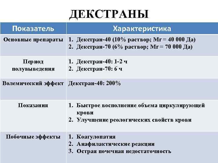 ДЕКСТРАНЫ Показатель Характеристика Основные препараты 1. Декстран-40 (10% раствор; Mr = 40 000 Да)