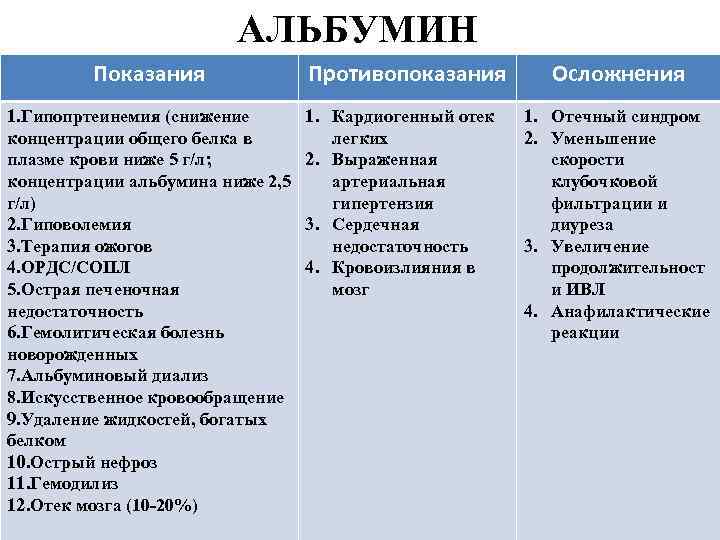 АЛЬБУМИН Показания Противопоказания Осложнения 1. Гипопртеинемия (снижение концентрации общего белка в плазме крови ниже