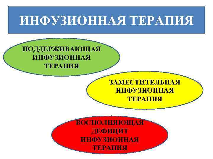 ИНФУЗИОННАЯ ТЕРАПИЯ ПОДДЕРЖИВАЮЩАЯ ИНФУЗИОННАЯ ТЕРАПИЯ ЗАМЕСТИТЕЛЬНАЯ ИНФУЗИОННАЯ ТЕРАПИЯ ВОСПОЛНЯЮЩАЯ ДЕФИЦИТ ИНФУЗИОННАЯ ТЕРАПИЯ 