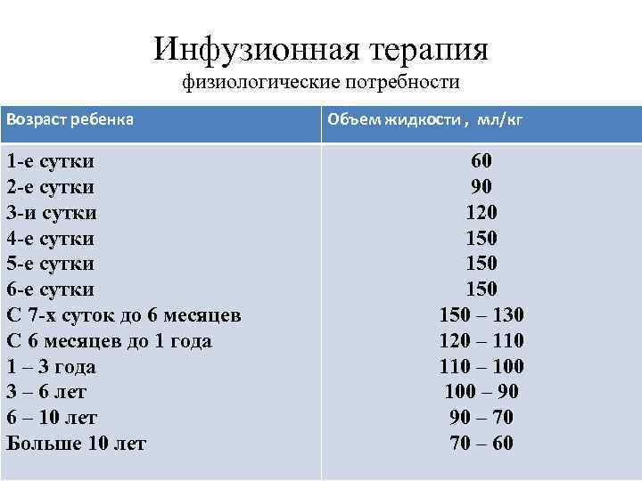 Инфузионная терапия физиологические потребности Возраст ребенка 1 -е сутки 2 -е сутки 3 -и