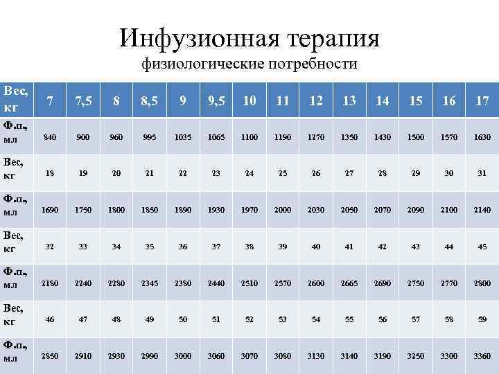 Инфузионная терапия физиологические потребности Вес, кг 7 7, 5 8 8, 5 9 9,