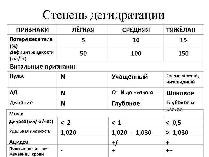 Степень дегидратации ПРИЗНАКИ ЛЁГКАЯ 5 50 Потеря веса тела (%) СРЕДНЯЯ 10 100 Дефицит