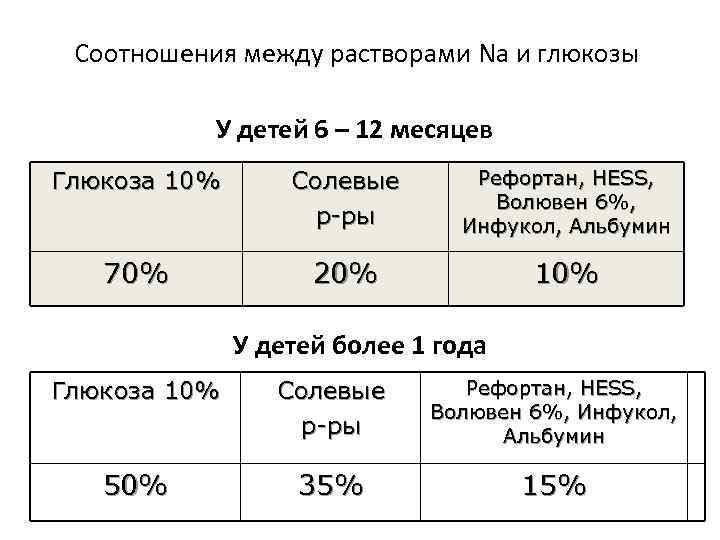 Соотношения между растворами Na и глюкозы У детей 6 – 12 месяцев Глюкоза 10%