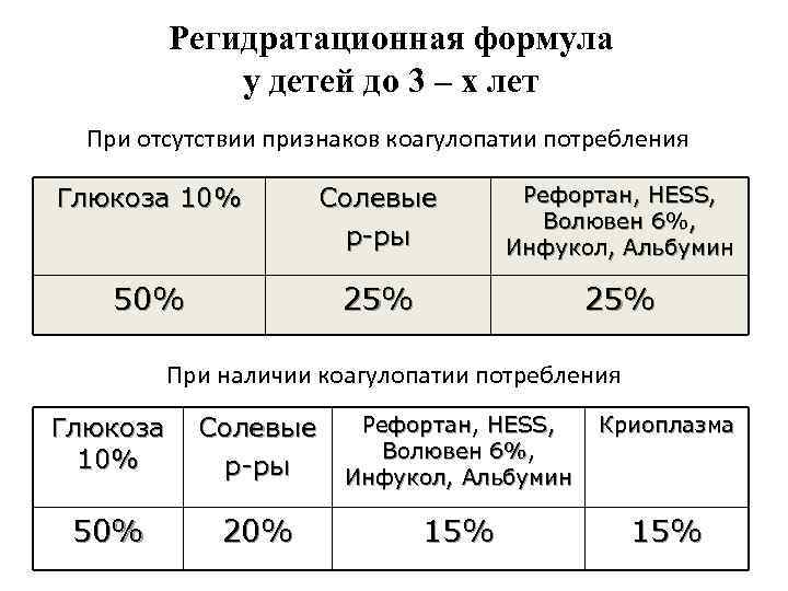 Регидратационная формула у детей до 3 – х лет При отсутствии признаков коагулопатии потребления