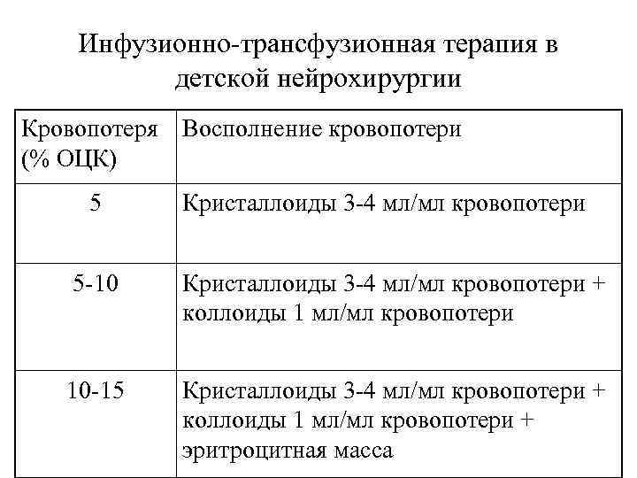 Инфузионно-трансфузионная терапия в детской нейрохирургии Кровопотеря Восполнение кровопотери (% ОЦК) 5 Кристаллоиды 3 -4