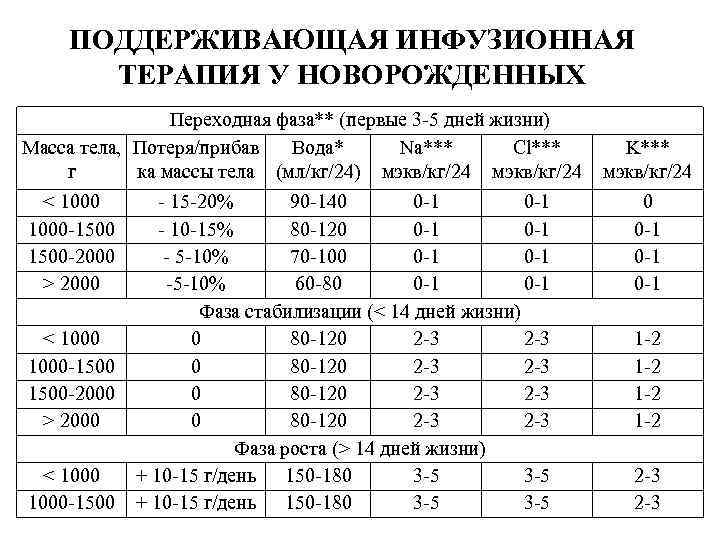 ПОДДЕРЖИВАЮЩАЯ ИНФУЗИОННАЯ ТЕРАПИЯ У НОВОРОЖДЕННЫХ Переходная фаза** (первые 3 -5 дней жизни) Масса тела,