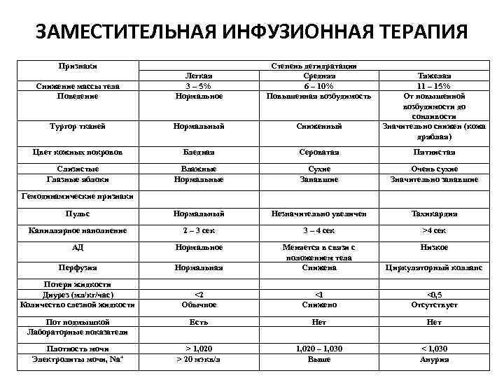 ЗАМЕСТИТЕЛЬНАЯ ИНФУЗИОННАЯ ТЕРАПИЯ Признаки Снижение массы тела Поведение Легкая 3 – 5% Нормальное Степень