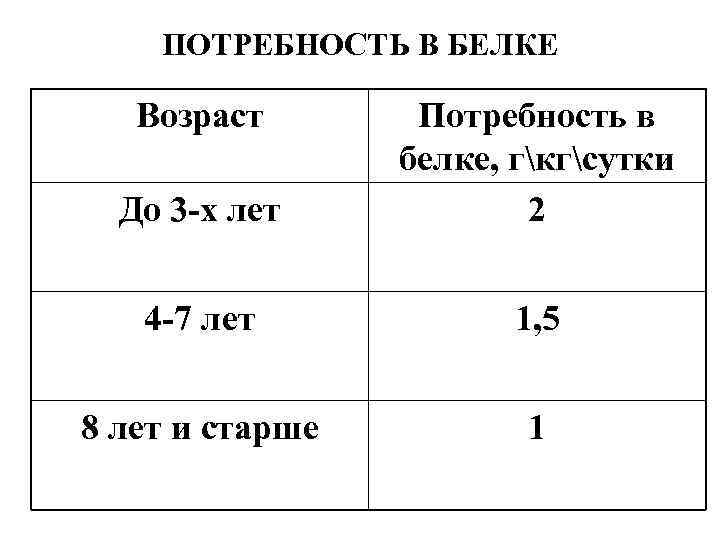 ПОТРЕБНОСТЬ В БЕЛКЕ Возраст До 3 -х лет Потребность в белке, гкгсутки 2 4