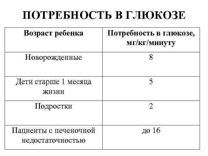 ПОТРЕБНОСТЬ В ГЛЮКОЗЕ Возраст ребенка Потребность в глюкозе, мг/кг/минуту Новорожденные 8 Дети старше 1