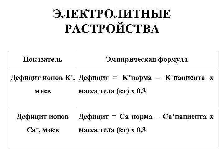 ЭЛЕКТРОЛИТНЫЕ РАСТРОЙСТВА Показатель Эмпирическая формула Дефицит ионов K+, Дефицит = K+норма – K+пациента x