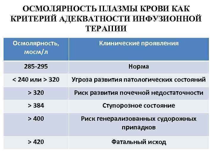 ОСМОЛЯРНОСТЬ ПЛАЗМЫ КРОВИ КАК КРИТЕРИЙ АДЕКВАТНОСТИ ИНФУЗИОННОЙ ТЕРАПИИ Осмолярность, мосм/л Клинические проявления 285 -295