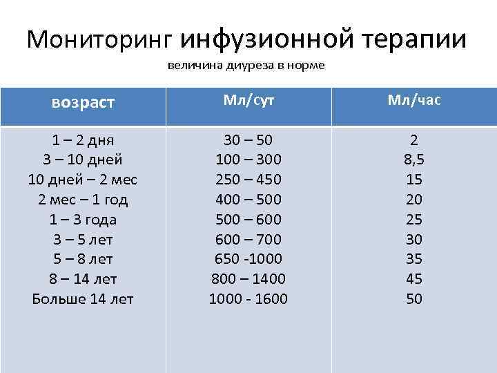 Мониторинг инфузионной терапии величина диуреза в норме возраст Мл/сут Мл/час 1 – 2 дня