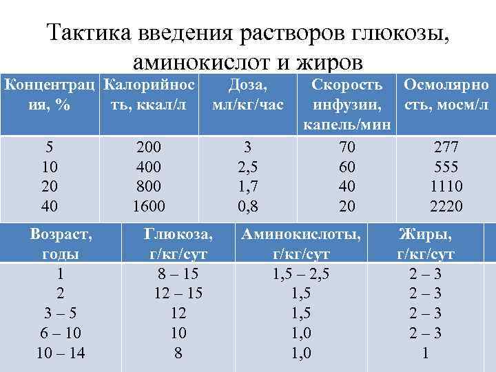 Тактика введения растворов глюкозы, аминокислот и жиров Концентрац Калорийнос ия, % ть, ккал/л 5