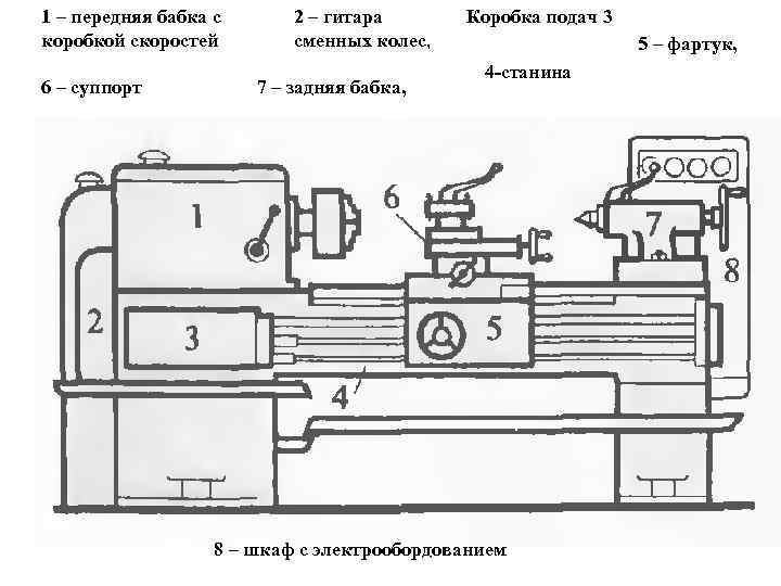 1 – передняя бабка с коробкой скоростей 6 – суппорт 2 – гитара сменных