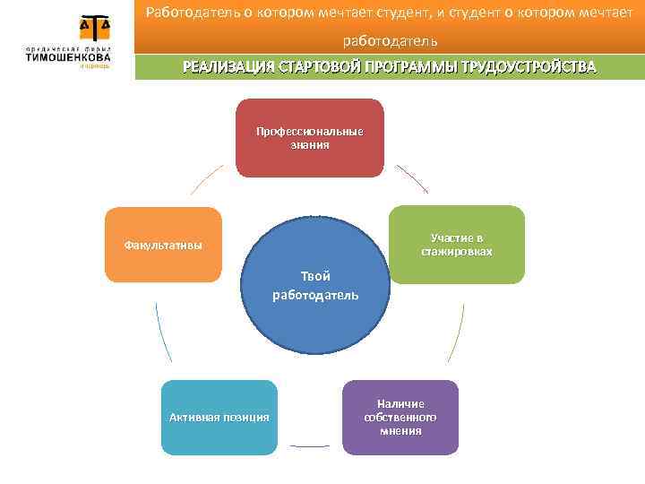 Работодатель о котором мечтает студент, и студент о котором мечтает работодатель РЕАЛИЗАЦИЯ СТАРТОВОЙ ПРОГРАММЫ