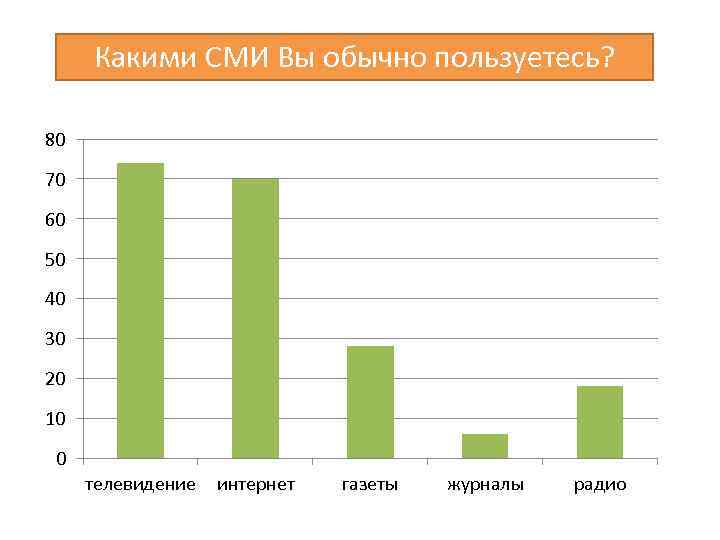 Какими СМИ Вы обычно пользуетесь? 80 70 60 50 40 30 20 10 0