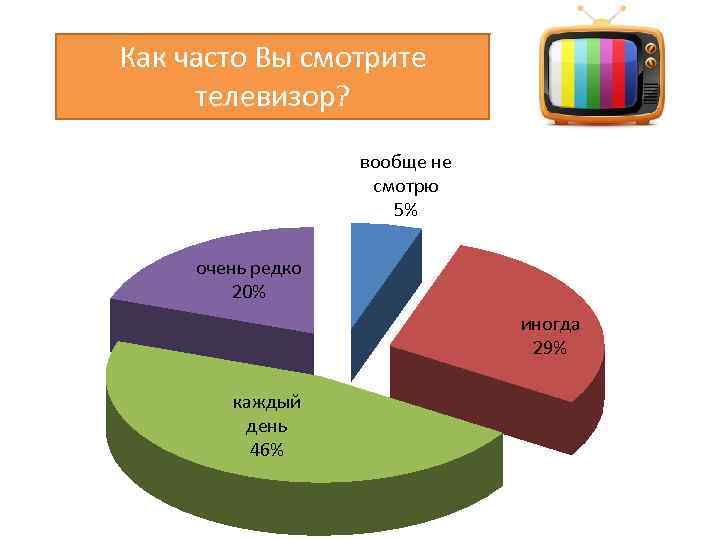 Как часто Вы смотрите телевизор? вообще не смотрю 5% очень редко 20% иногда 29%