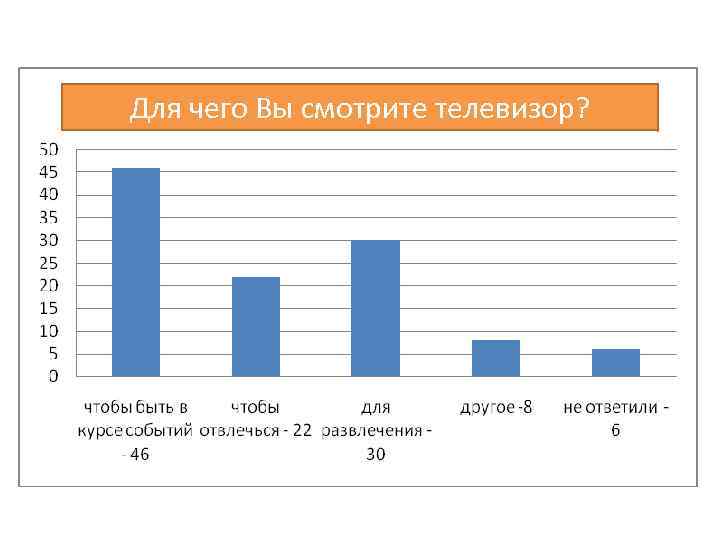 Для чего Вы смотрите телевизор? 