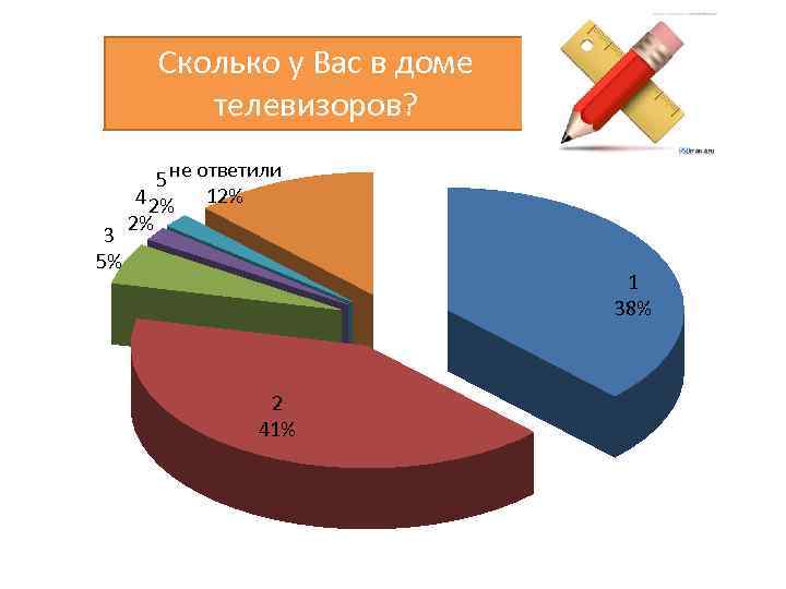 Сколько у Вас в доме телевизоров? 3 5% 5 не ответили 4 2% 12%