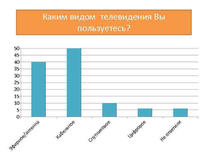 Каким видом телевидения Вы пользуетесь? Эф Не от ве ти ли ое ов фр