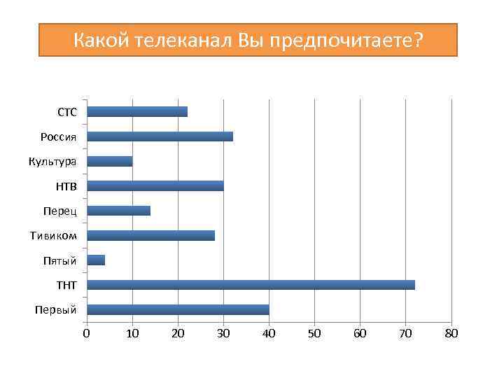 Какой телеканал Вы предпочитаете? СТС Россия Культура НТВ Перец Тивиком Пятый ТНТ Первый 0