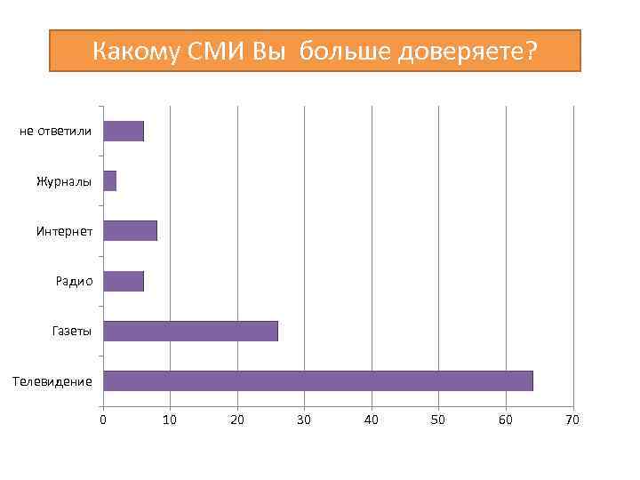 Какому СМИ Вы больше доверяете? не ответили Журналы Интернет Радио Газеты Телевидение 0 10