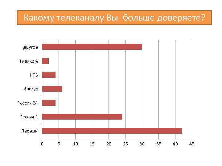 Какому телеканалу Вы больше доверяете? другое Тивиком НТВ Аригус Россия 24 Россия 1 Первый