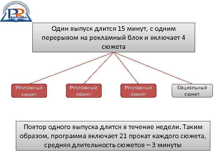 Один выпуск длится 15 минут, с одним перерывом на рекламный блок и включает 4